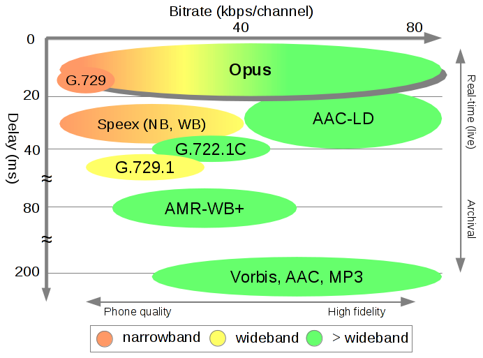 comparaison de codec latence/bitrate