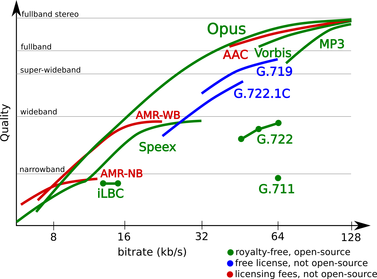 Illustration of the quality of different codecs