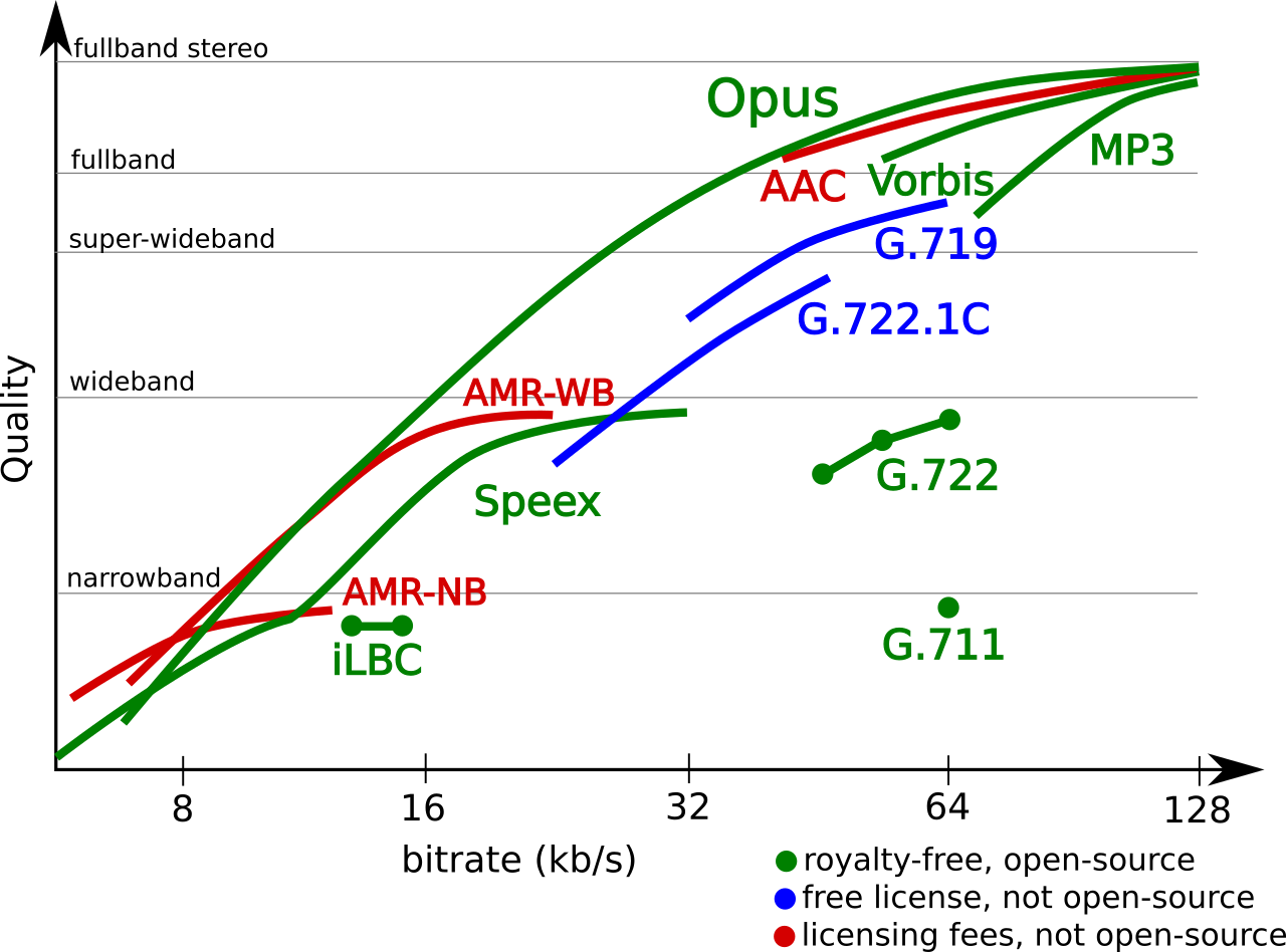 Comparison Opus Codec